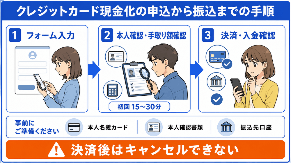 クレジットカード現金化の申込から振込までの手順
